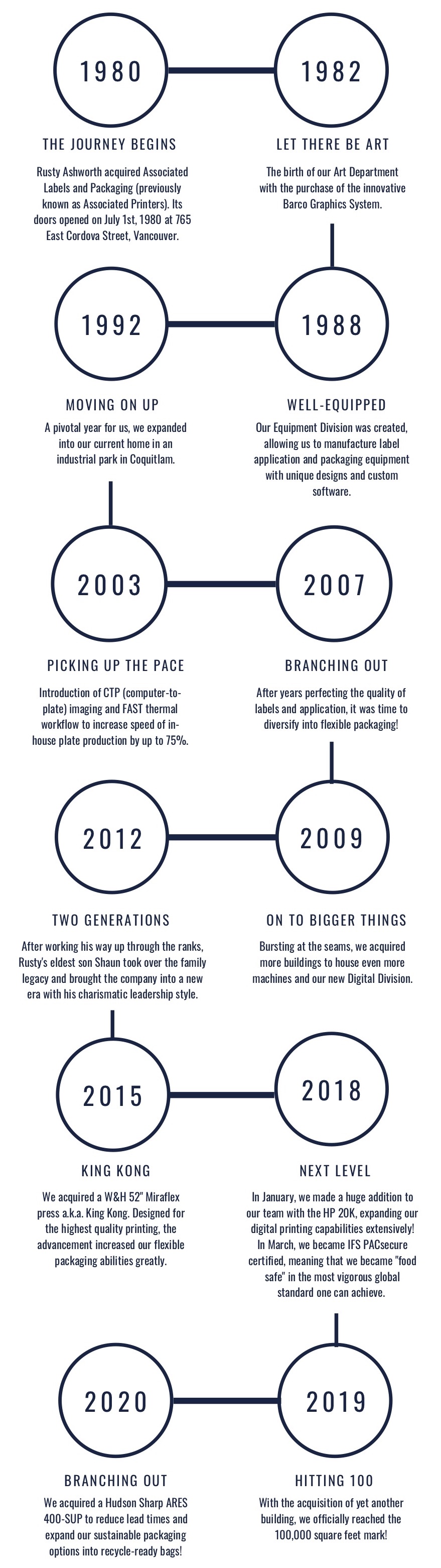 associated timeline